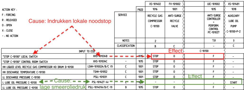 Voorbeeld van een Cause & Effect matrix voor een Safety Instrumented System (SIS)